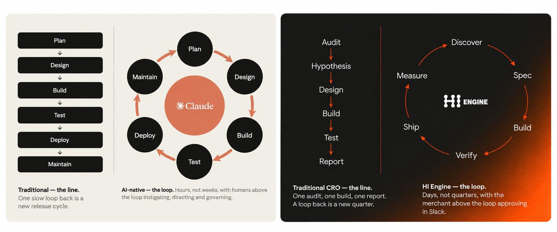 Diagram comparing the traditional linear software cycle with the AI-native loop, and traditional linear conversion rate optimization (CRO) with HI Engine's loop